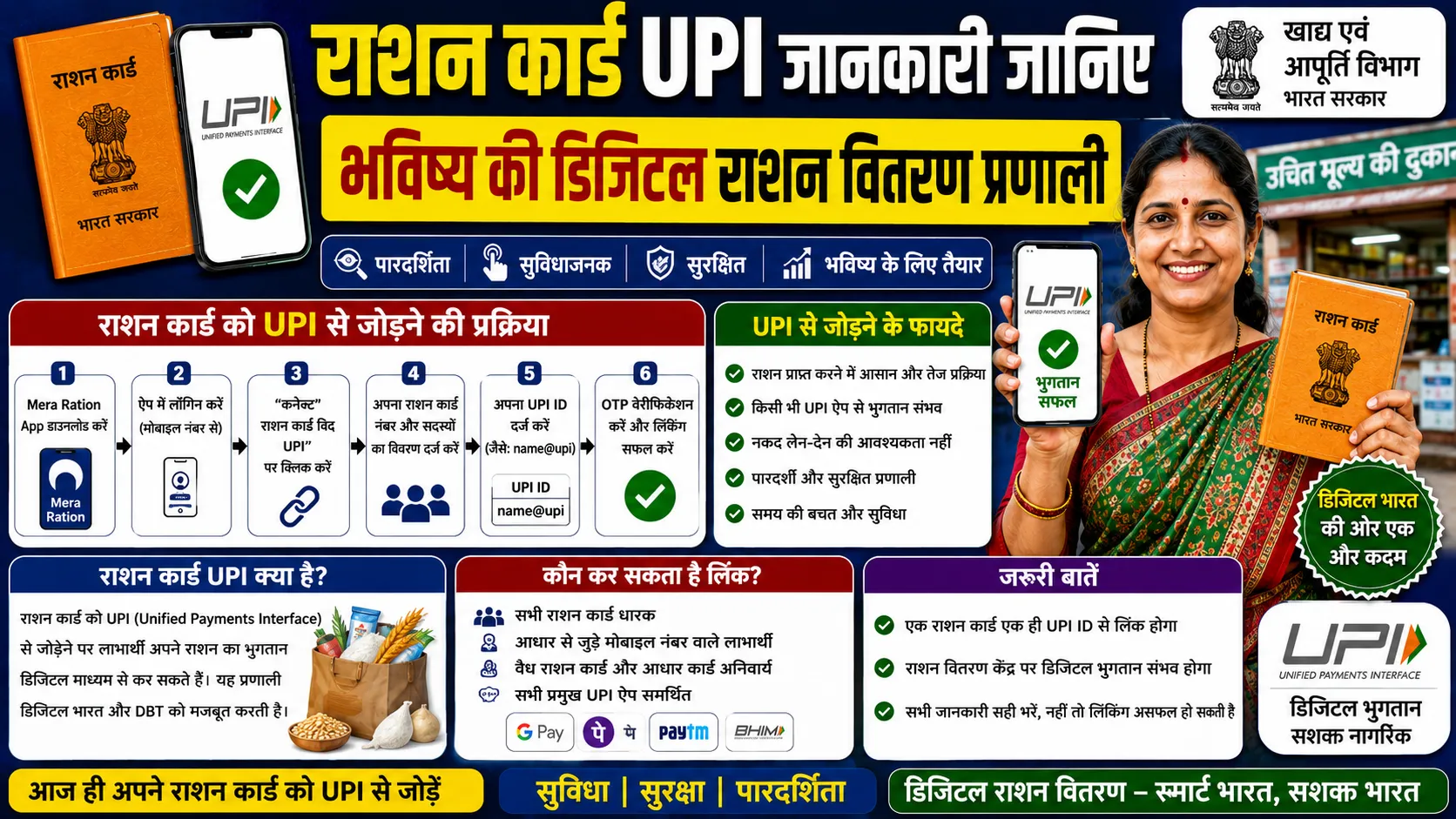 राशन कार्ड UPI: भविष्य की डिजिटल राशन वितरण प्रणाली की पूरी जानकारी